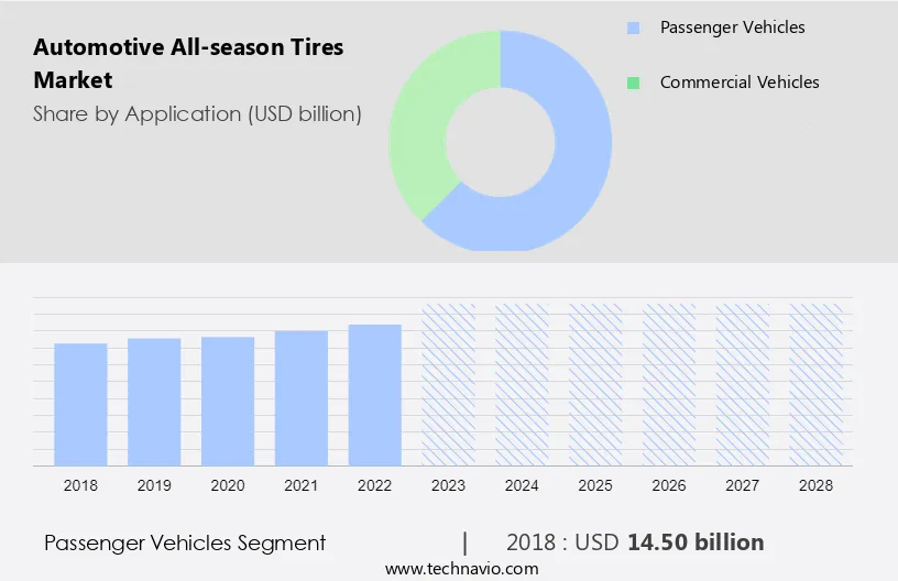 Automotive All-season Tires Market Size