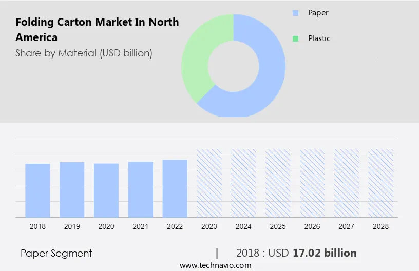 Folding Carton Market in North America Size