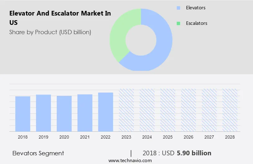 Elevator and Escalator Market in US Size