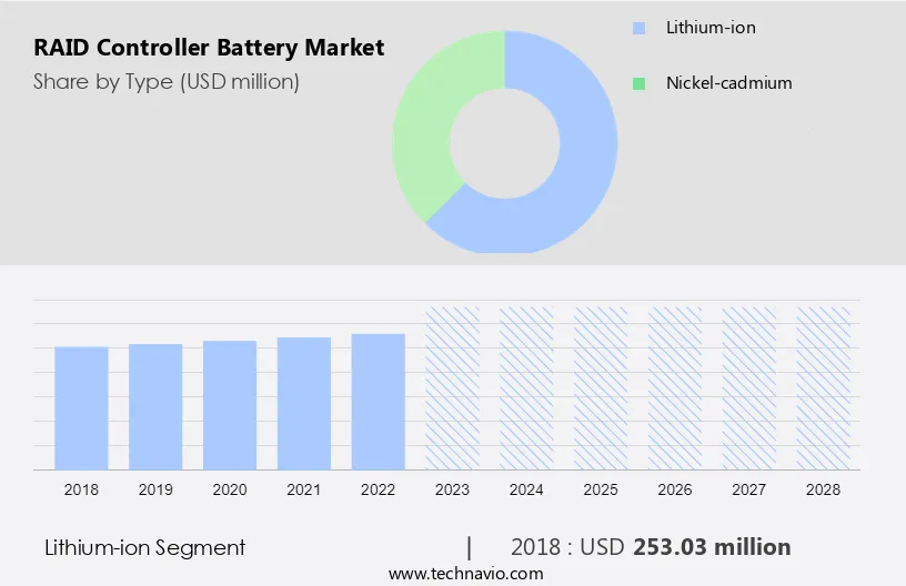 RAID Controller Battery Market Size