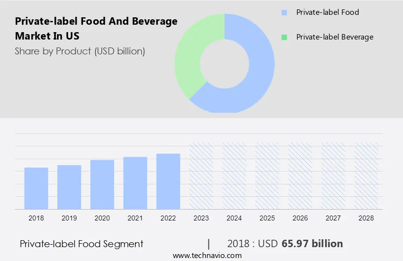 Private-label Food and Beverage Market in US Size