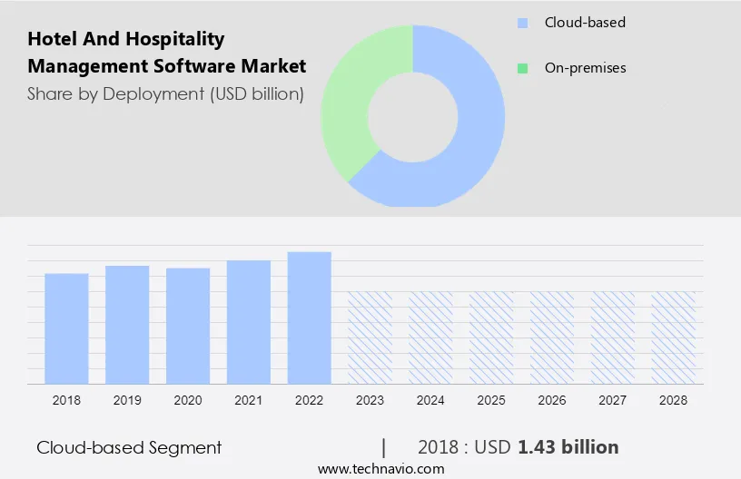 Hotel and Hospitality Management Software Market Size