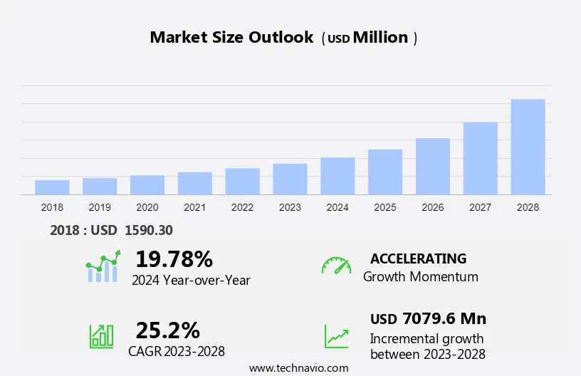 3D Printing Medical Devices Market Size