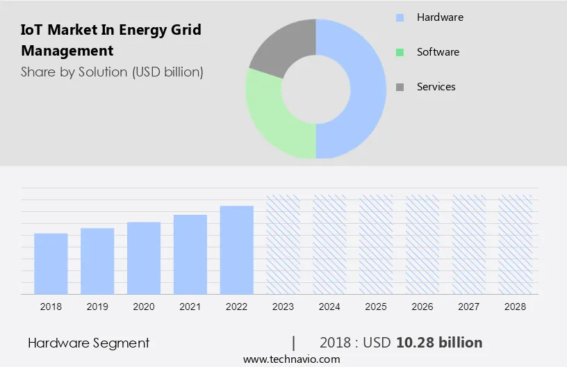IoT Market in Energy Grid Management Size