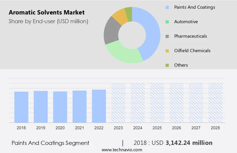 Aromatic Solvents Market Size