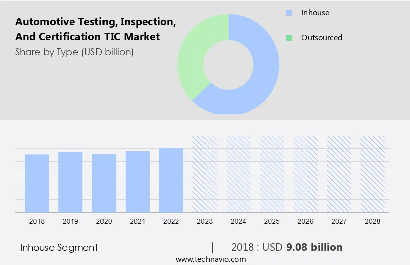 Automotive Testing, Inspection, and Certification (TIC) Market Size