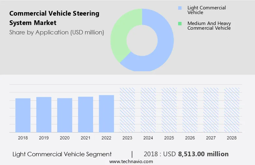 Commercial Vehicle Steering System Market Size