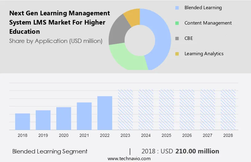 Next Gen Learning Management System (LMS) Market for Higher Education Size