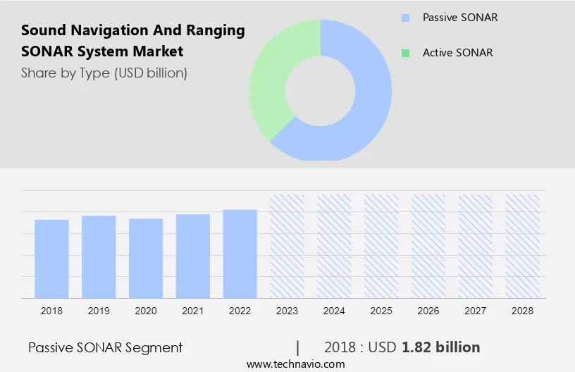 Sound Navigation and Ranging (SONAR) System Market Size