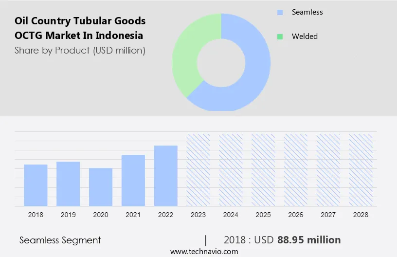 Oil Country Tubular Goods (OCTG) Market in Indonesia Size