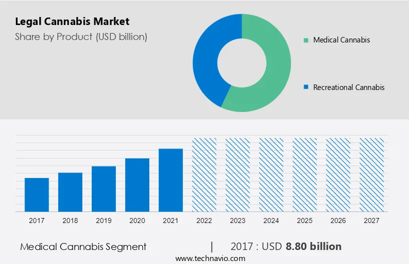 Legal Cannabis Market Size
