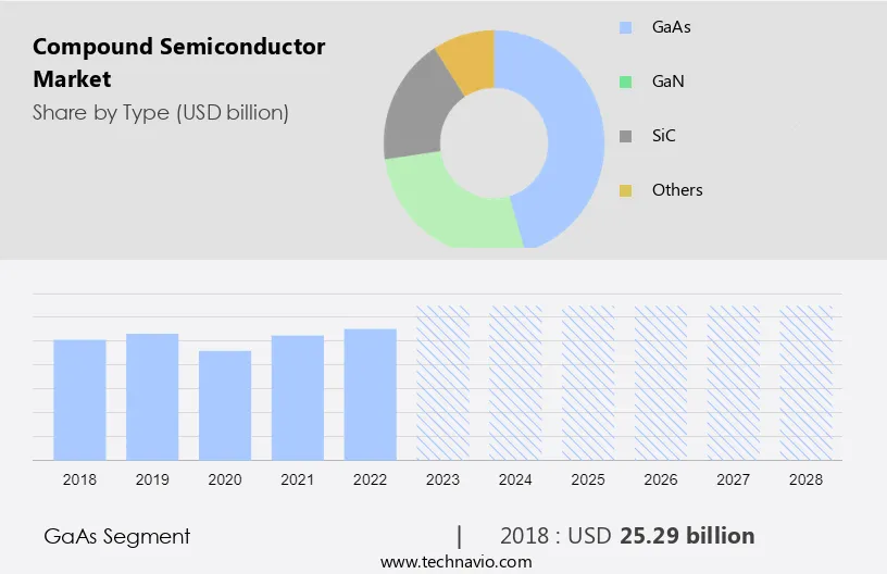 Compound Semiconductor Market Size