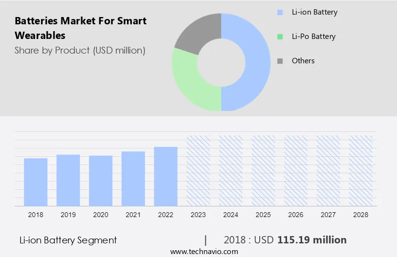 Batteries Market for Smart Wearables Size