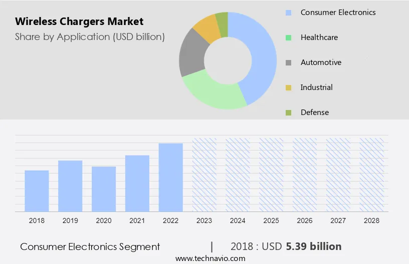Wireless Chargers Market Size