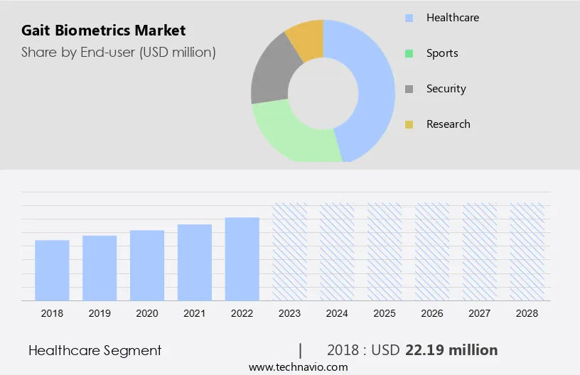 Gait Biometrics Market Size