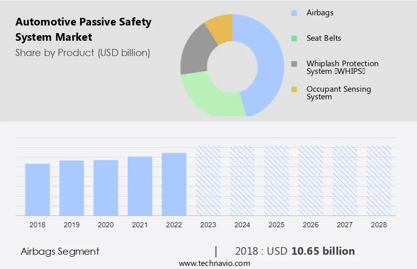 Automotive Passive Safety System Market Size