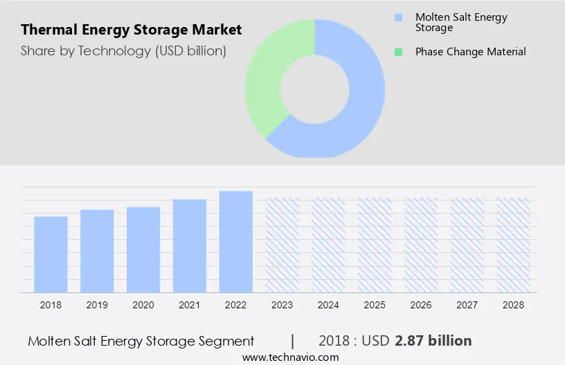 Thermal Energy Storage Market Size