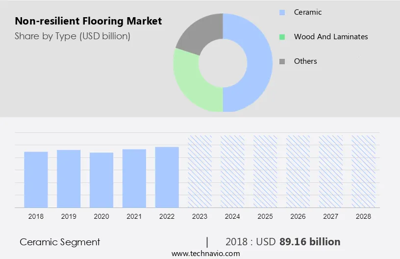 Non-resilient Flooring Market Size