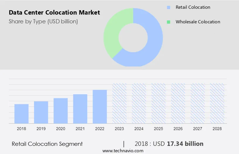 Data Center Colocation Market Size