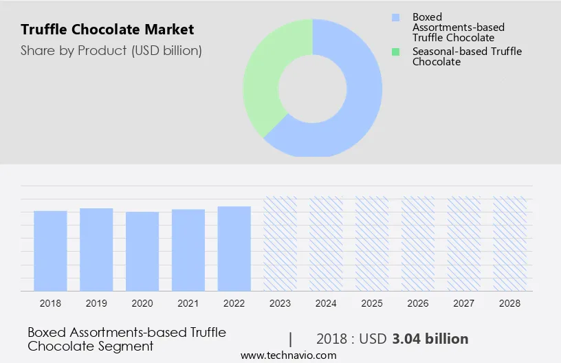 Truffle Chocolate Market Size