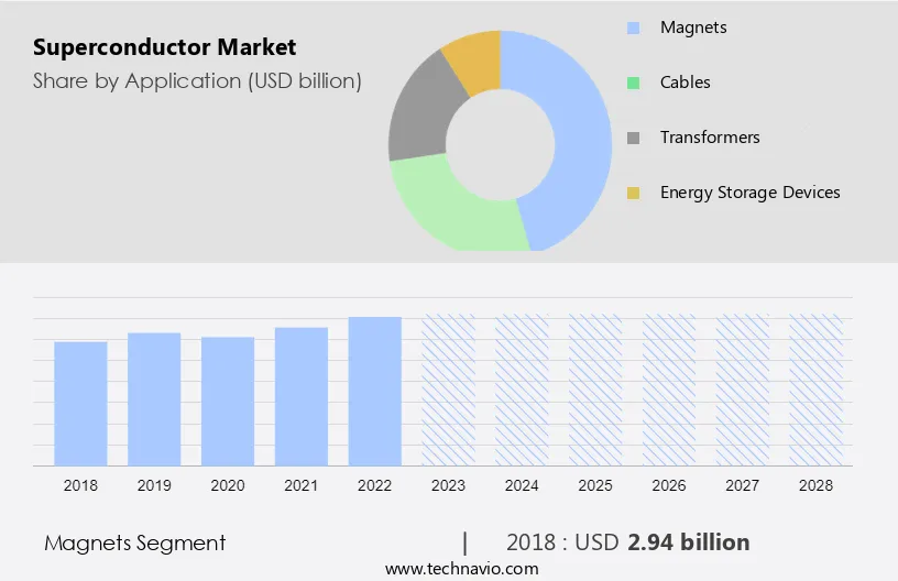 Superconductor Market Size