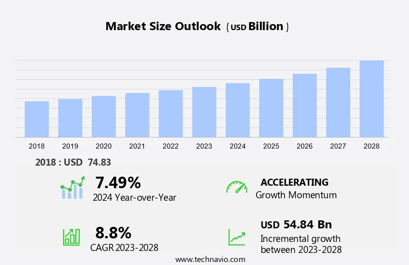 Pharmaceutical Packaging Market Size
