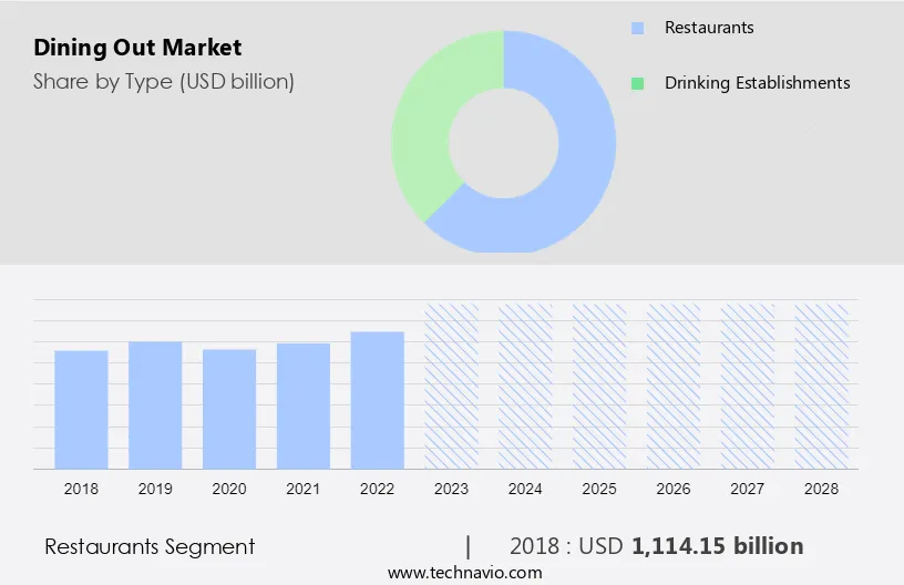 Dining out Market Size