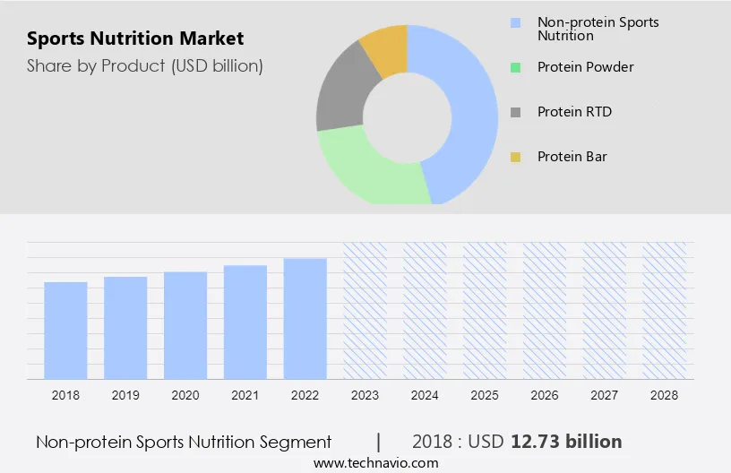 Sports Nutrition Market Size