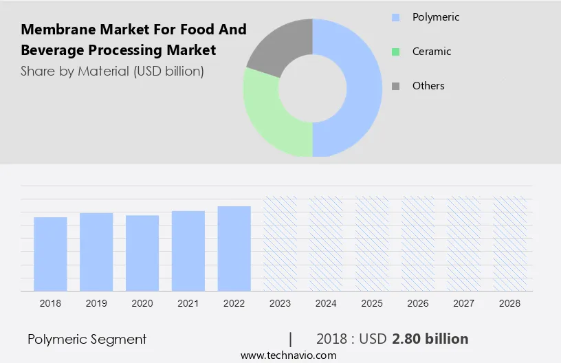 Membrane Market for Food and Beverage Processing Market Size