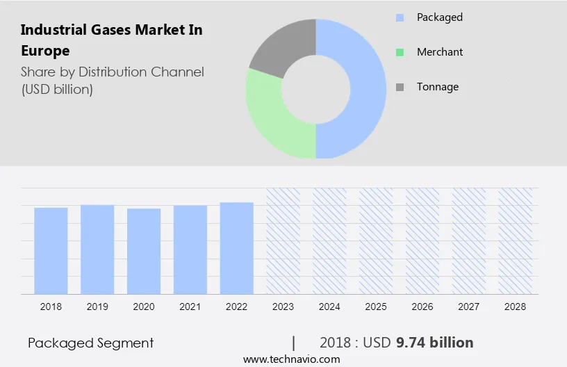 Industrial Gases Market in Europe Size