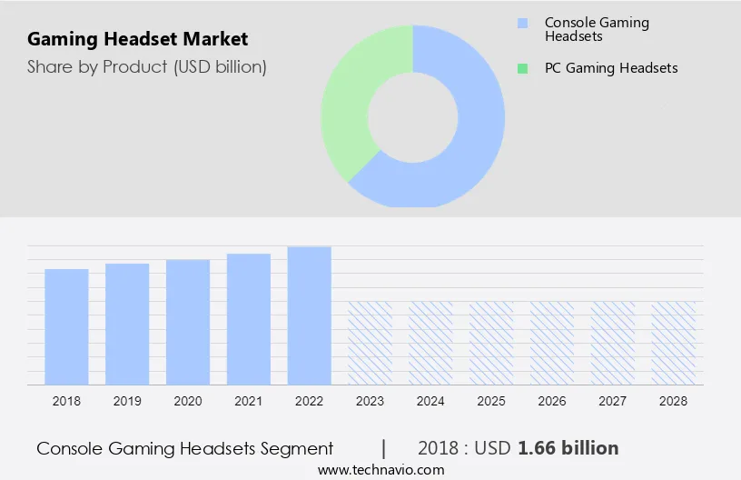 Gaming Headset Market Size
