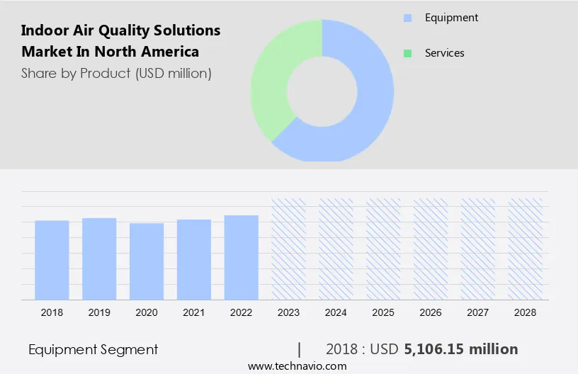 Indoor Air Quality Solutions Market in North America Size