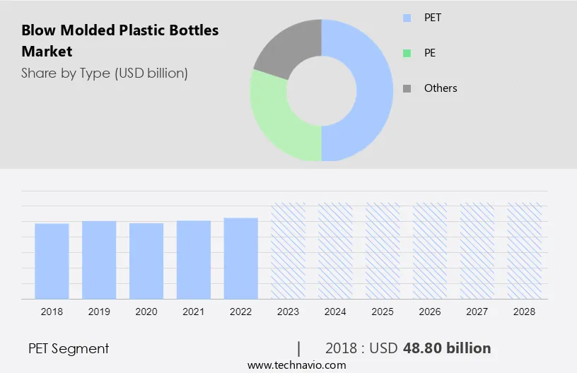 Blow Molded Plastic Bottles Market Size