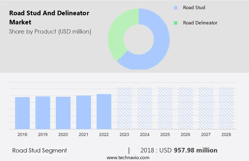 Road Stud and Delineator Market Size