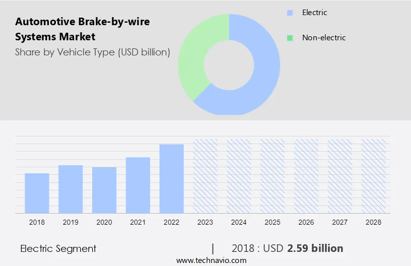 Automotive Brake-by-wire Systems Market Size