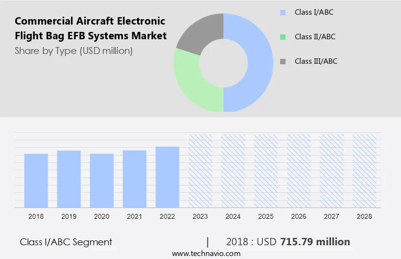 Commercial Aircraft Electronic Flight Bag (EFB) Systems Market Size