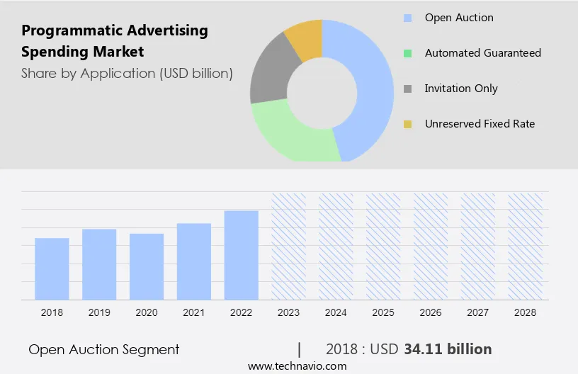 Programmatic Advertising Spending Market Size