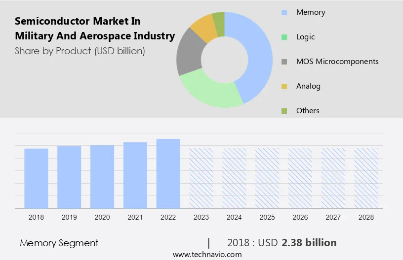 Semiconductor Market in Military and Aerospace Industry Size