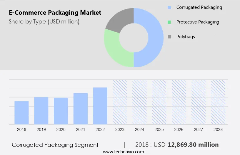 E-Commerce Packaging Market Size