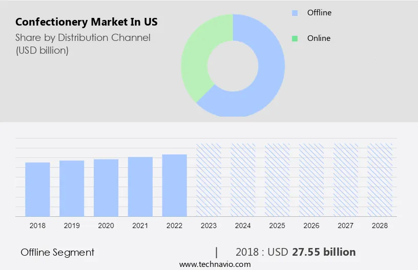 Confectionery Market in US Size