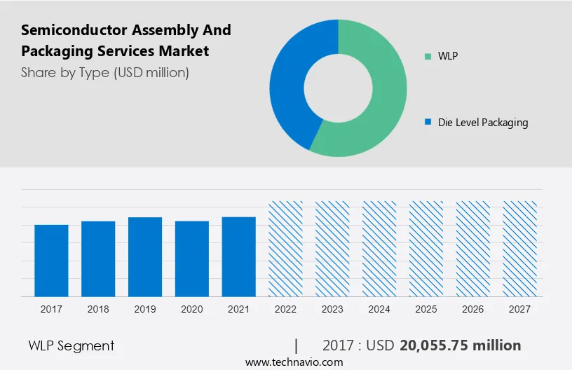 Semiconductor Assembly and Packaging Services Market Size