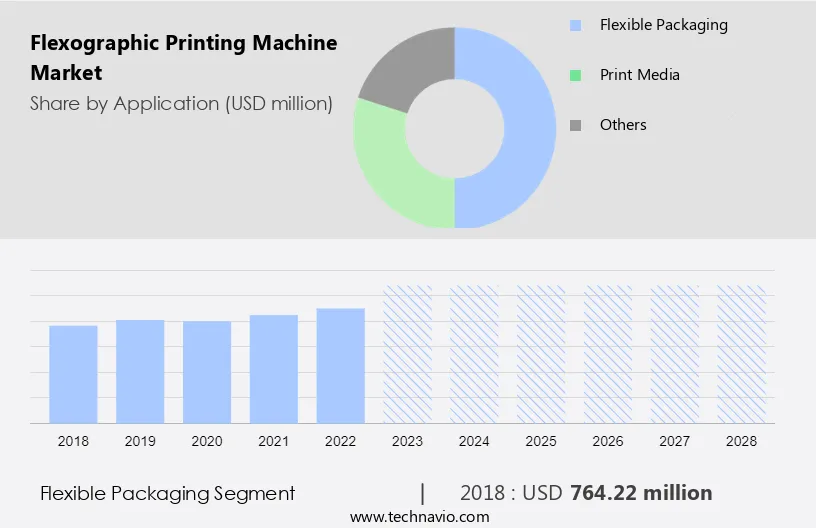 Flexographic Printing Machine Market Size