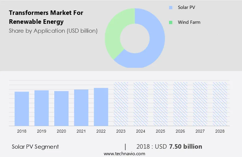 Transformers Market for Renewable Energy Size