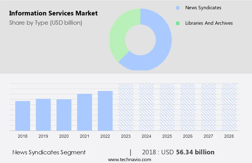 Information Services Market Size