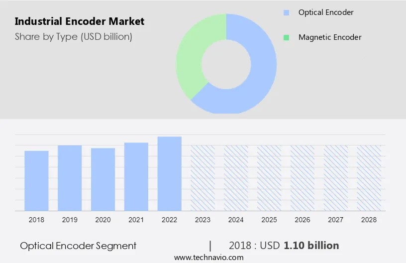 Industrial Encoder Market Size