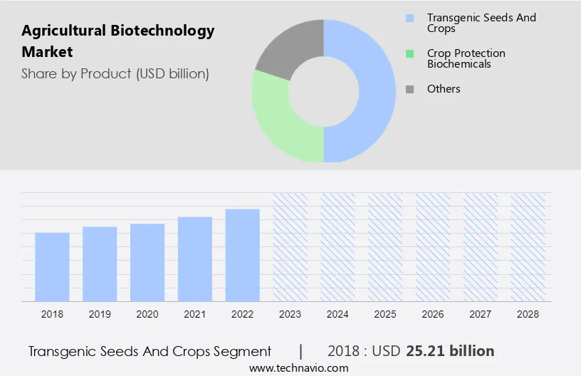 Agricultural Biotechnology Market Size