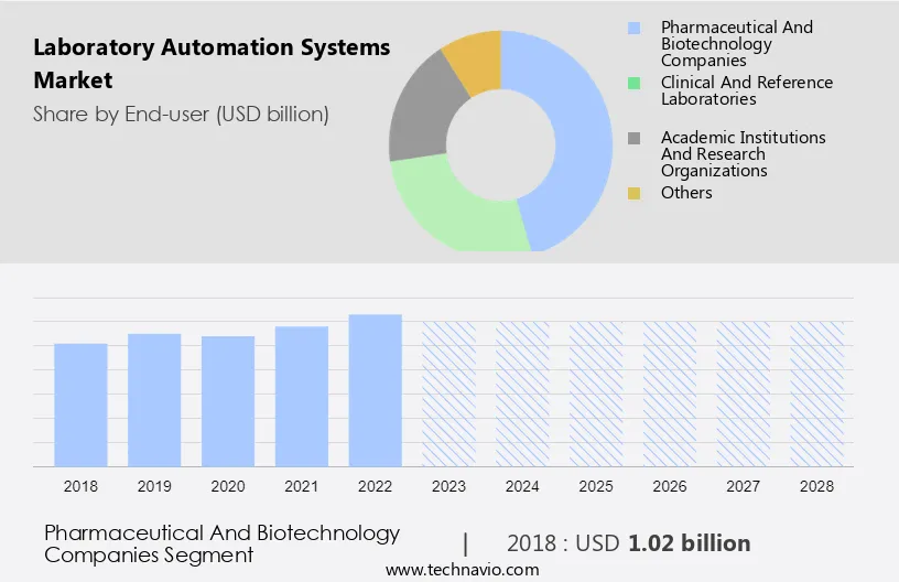 Laboratory Automation Systems Market Size