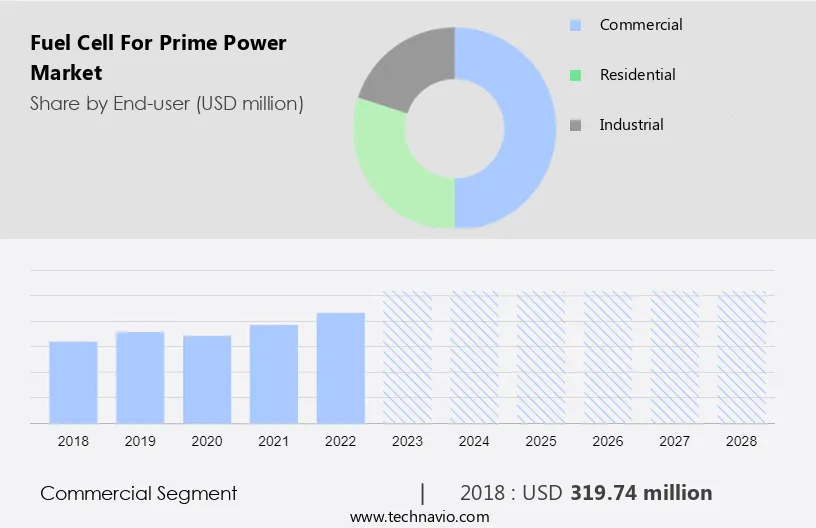 Fuel Cell for Prime Power Market Size
