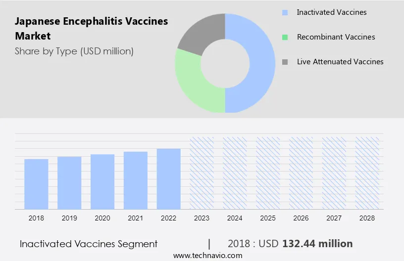 Japanese Encephalitis Vaccines Market Size
