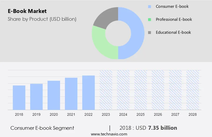 E-Book Market Size